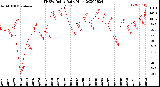 Milwaukee Weather THSW Index<br>Daily High