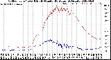 Milwaukee Weather Outdoor Temp / Dew Point<br>by Minute<br>(24 Hours) (Alternate)