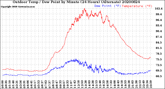 Milwaukee Weather Outdoor Temp / Dew Point<br>by Minute<br>(24 Hours) (Alternate)