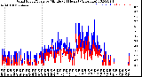 Milwaukee Weather Wind Speed/Gusts<br>by Minute<br>(24 Hours) (Alternate)