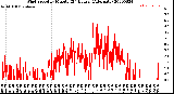 Milwaukee Weather Wind Speed<br>by Minute<br>(24 Hours) (Alternate)