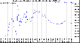 Milwaukee Weather Barometric Pressure<br>per Minute<br>(24 Hours)