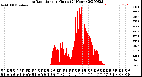 Milwaukee Weather Solar Radiation<br>per Minute<br>(24 Hours)