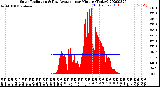 Milwaukee Weather Solar Radiation<br>& Day Average<br>per Minute<br>(Today)