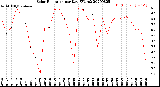 Milwaukee Weather Solar Radiation<br>per Day KW/m2