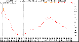 Milwaukee Weather Outdoor Temperature<br>vs Heat Index<br>per Minute<br>(24 Hours)