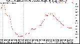 Milwaukee Weather Outdoor Temperature<br>vs Wind Chill<br>per Minute<br>(24 Hours)