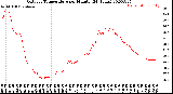 Milwaukee Weather Outdoor Temperature<br>per Minute<br>(24 Hours)