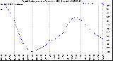 Milwaukee Weather Wind Chill<br>Hourly Average<br>(24 Hours)