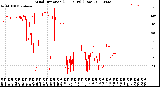 Milwaukee Weather Wind Direction<br>(24 Hours) (Raw)