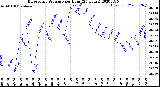 Milwaukee Weather Barometric Pressure<br>per Hour<br>(24 Hours)