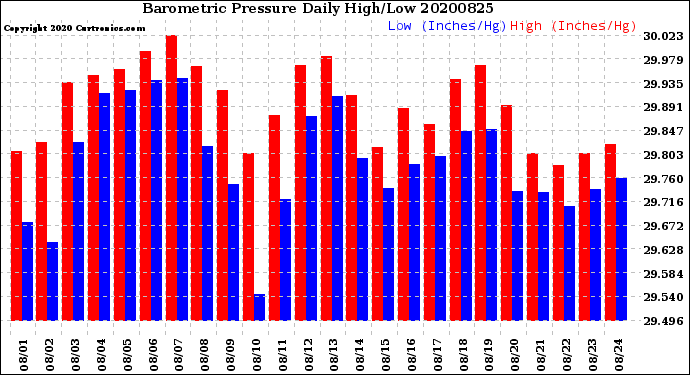 Milwaukee Weather Barometric Pressure<br>Daily High/Low