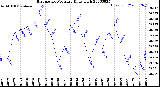 Milwaukee Weather Barometric Pressure<br>Daily High