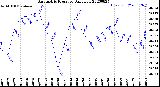 Milwaukee Weather Barometric Pressure<br>Daily Low