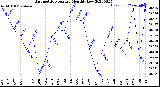 Milwaukee Weather Barometric Pressure<br>Monthly Low