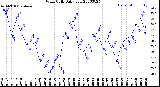 Milwaukee Weather Wind Chill<br>Daily Low