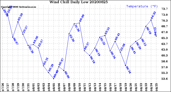 Milwaukee Weather Wind Chill<br>Daily Low