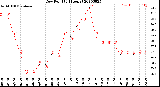 Milwaukee Weather Dew Point<br>(24 Hours)