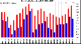 Milwaukee Weather Dew Point<br>Daily High/Low