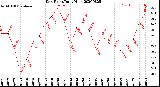 Milwaukee Weather Dew Point<br>Daily High