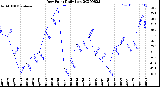 Milwaukee Weather Dew Point<br>Daily Low