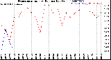 Milwaukee Weather Evapotranspiration<br>vs Rain per Day<br>(Inches)