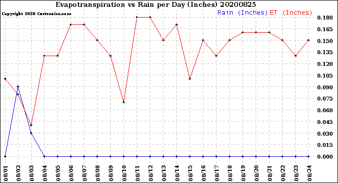 Milwaukee Weather Evapotranspiration<br>vs Rain per Day<br>(Inches)