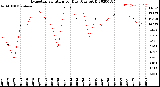 Milwaukee Weather Evapotranspiration<br>per Day (Ozs sq/ft)