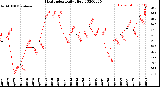 Milwaukee Weather Heat Index<br>Daily High