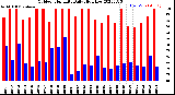 Milwaukee Weather Outdoor Humidity<br>Daily High/Low