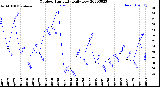 Milwaukee Weather Outdoor Humidity<br>Daily Low