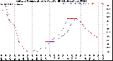 Milwaukee Weather Outdoor Temperature<br>vs Wind Chill<br>(24 Hours)