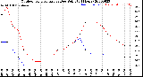 Milwaukee Weather Outdoor Temperature<br>vs Dew Point<br>(24 Hours)