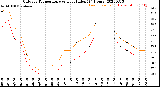 Milwaukee Weather Outdoor Temperature<br>vs Heat Index<br>(24 Hours)