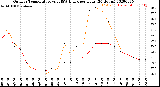 Milwaukee Weather Outdoor Temperature<br>vs THSW Index<br>per Hour<br>(24 Hours)