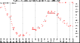 Milwaukee Weather Outdoor Temperature<br>per Hour<br>(24 Hours)