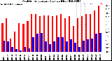 Milwaukee Weather Outdoor Temperature<br>Daily High/Low