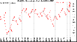 Milwaukee Weather Outdoor Temperature<br>Daily High