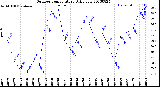 Milwaukee Weather Outdoor Temperature<br>Daily Low