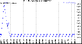 Milwaukee Weather Rain<br>By Day<br>(Inches)