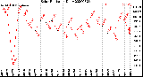 Milwaukee Weather Solar Radiation<br>Daily