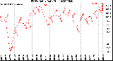 Milwaukee Weather THSW Index<br>Daily High