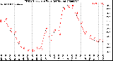 Milwaukee Weather THSW Index<br>per Hour<br>(24 Hours)