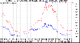 Milwaukee Weather Outdoor Temp / Dew Point<br>by Minute<br>(24 Hours) (Alternate)