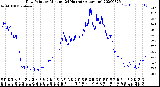 Milwaukee Weather Dew Point<br>by Minute<br>(24 Hours) (Alternate)