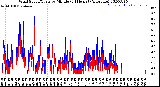 Milwaukee Weather Wind Speed/Gusts<br>by Minute<br>(24 Hours) (Alternate)