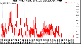 Milwaukee Weather Wind Speed<br>by Minute<br>(24 Hours) (Alternate)