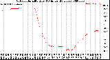 Milwaukee Weather Outdoor Humidity<br>Every 5 Minutes<br>(24 Hours)