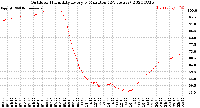 Milwaukee Weather Outdoor Humidity<br>Every 5 Minutes<br>(24 Hours)