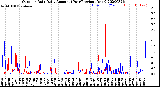 Milwaukee Weather Outdoor Rain<br>Daily Amount<br>(Past/Previous Year)